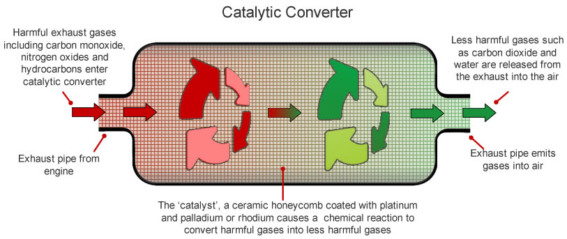 How a catalytic converter works