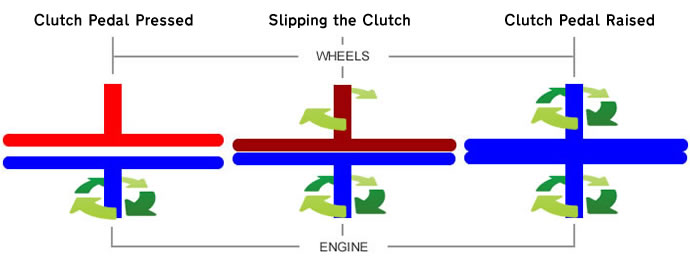 Slipping the clutch 