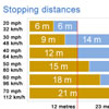 Stopping distances, thinking distance and braking distance explained